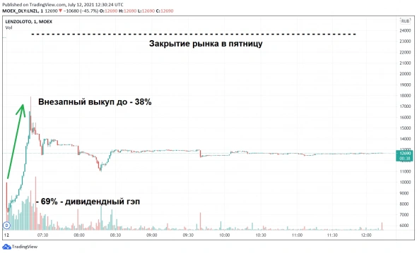 Акции “Лензолото” продолжают отрицать действительность