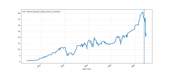 Как устанавливать стоп-слосс в торговой стратегии