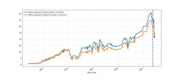 Как устанавливать стоп-слосс в торговой стратегии