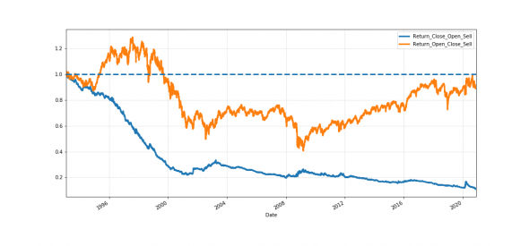 Продавать на закрытии и покупать на открытии = 800% прибыли (на самом деле нет)