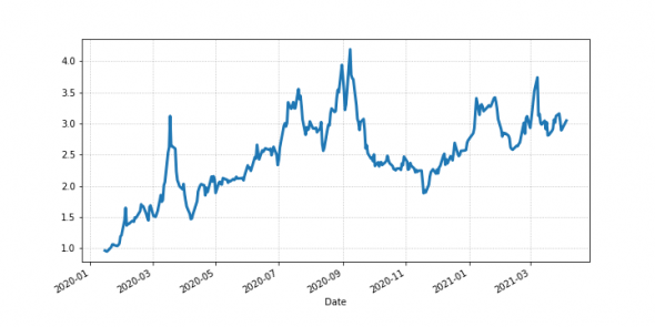 Быстрый бектестинг стратегии на python с pandas