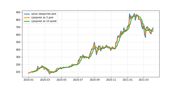 Быстрый бектестинг стратегии на python с pandas