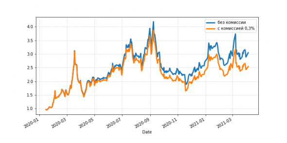 Быстрый бектестинг стратегии на python с pandas