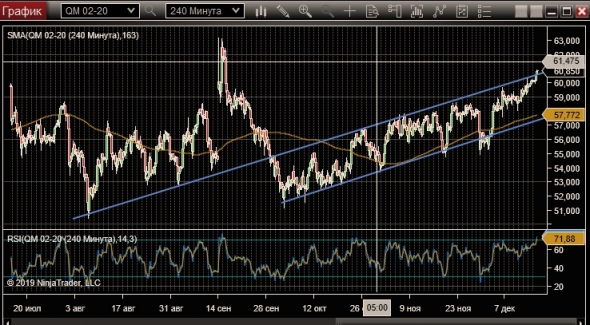 WTI на границе!