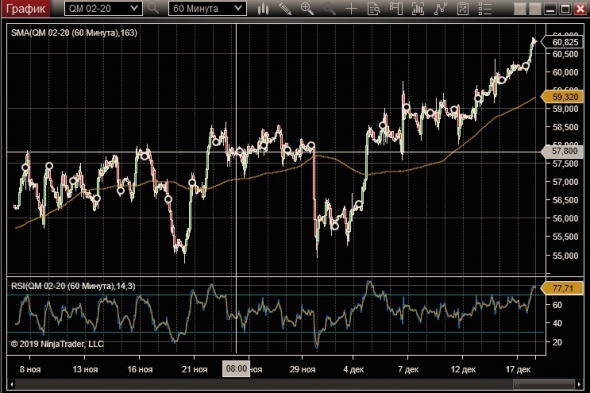 WTI на границе!