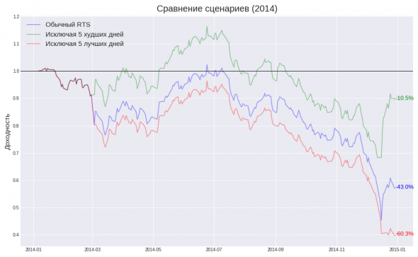 Маркет тайминг - зло.