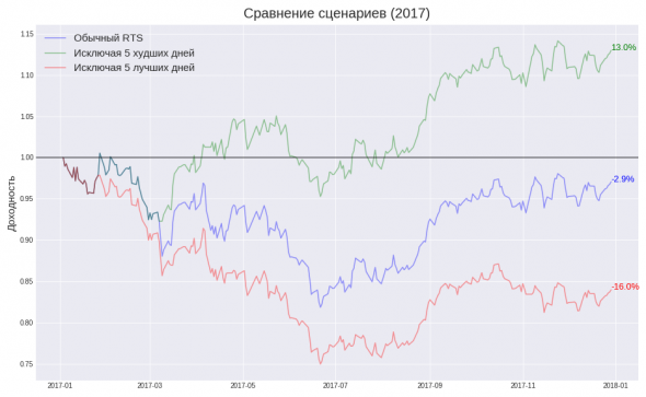 Маркет тайминг - зло.