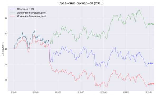 Маркет тайминг - зло.