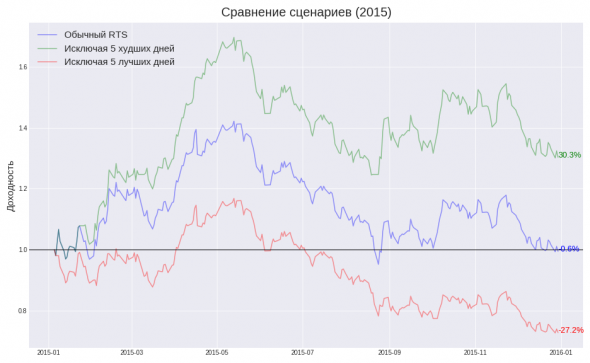 Маркет тайминг - зло.