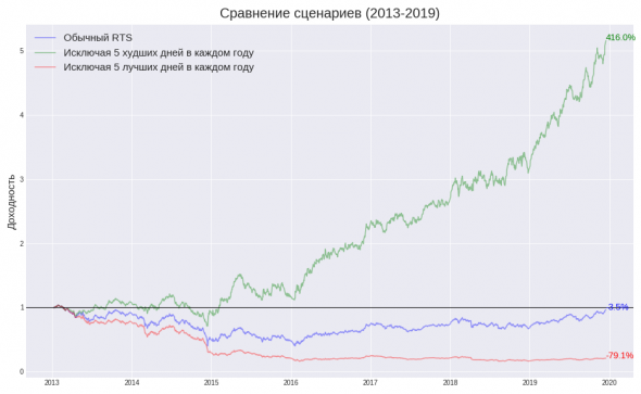 Маркет тайминг - зло.