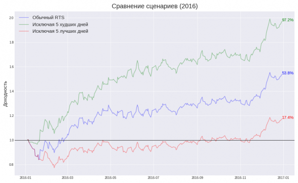 Маркет тайминг - зло.