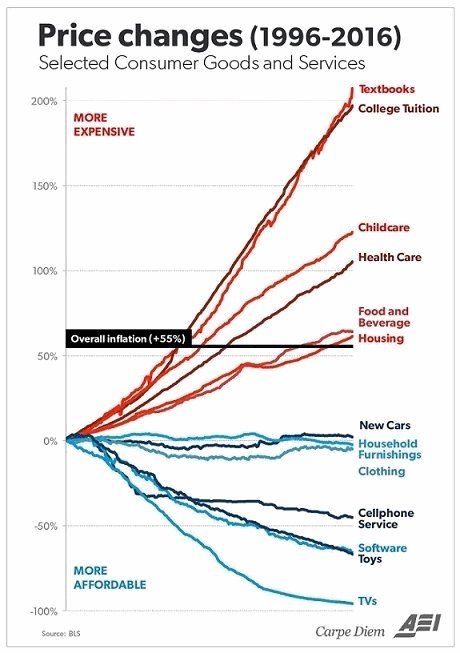 Инфляция 2001-2018. Что подорожало сильнее всего?