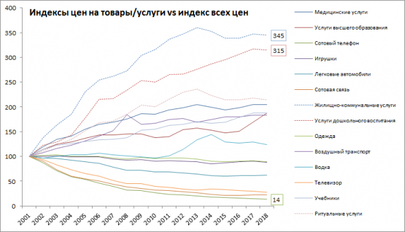 Инфляция 2001-2018. Что подорожало сильнее всего?