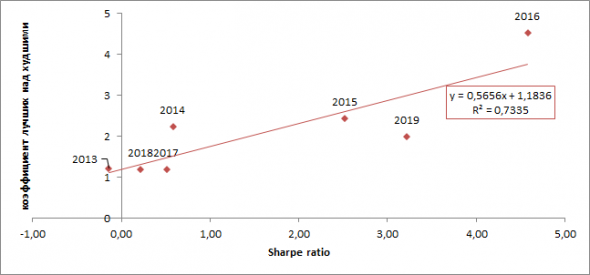 Лучшие против худших. Анализ акций 2013-2019