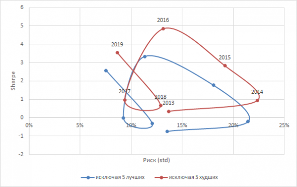 Лучшие против худших. Анализ акций 2013-2019