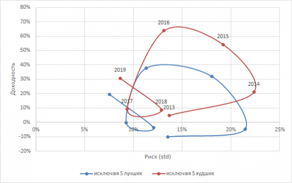 Лучшие против худших. Анализ акций 2013-2019