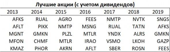 Лучшие против худших. Анализ акций 2013-2019