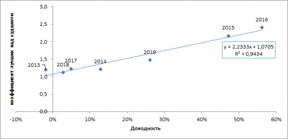 Лучшие против худших. Анализ акций 2013-2019