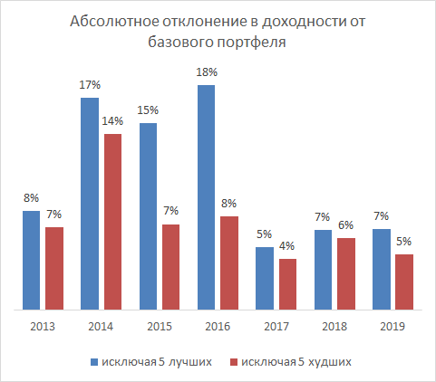 Лучшие против худших. Анализ акций 2013-2019