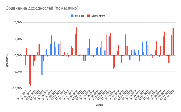 Momentum портфель (ETF) на индекс ММВБ