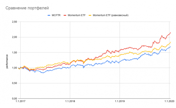 Momentum портфель (ETF) на индекс ММВБ