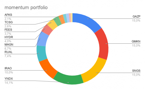 Обновление Momentum портфеля от 11.02