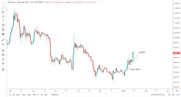 +12,79% по Bitcoin