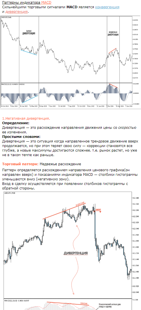 Tоргoвые пaттерны индикaтopa МАСD от PROSTGUIDE.RU