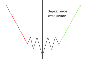 Как определить разворот