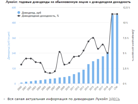 Дивиденды российских компаний -  У каких акций самые высокие дивиденды