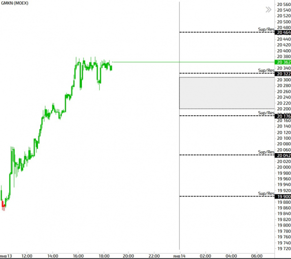 Торговые мысли Срочный рынок (BR, RI, SI, GD) & Фондовый рынок (SBER, GAZP, YNDX, GMKN ) на 14.01.20