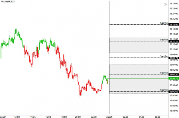 Торговые мысли Срочный рынок - BR, RI, SI, GD на 27.01.20