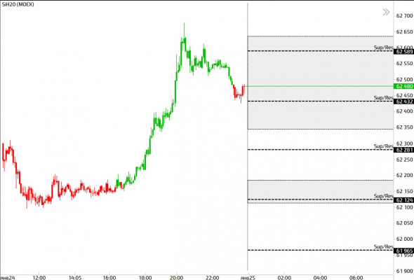 Торговые мысли Срочный рынок - BR, RI, SI, GD на 27.01.20