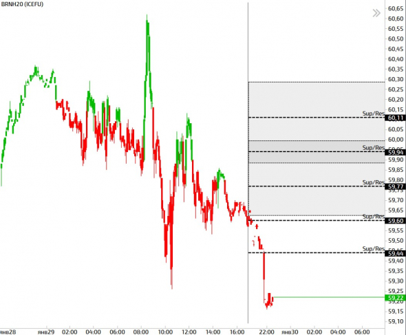 Торговые мысли Срочный рынок - BR, RI, SI, GD на 30.01.20