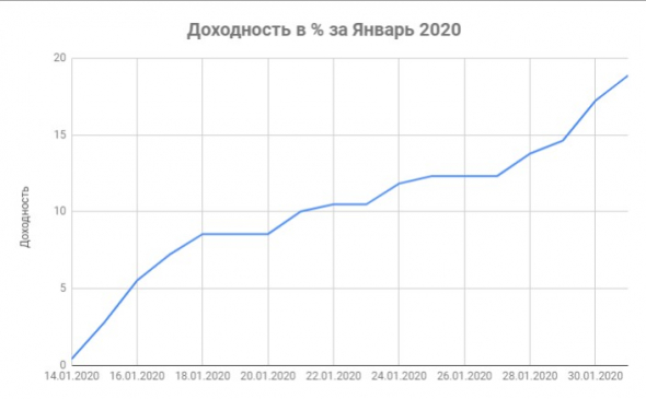 Мои итоги / Январь 2020 /