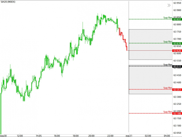 Торговые мысли Срочный рынок - BR, RI, SI, GD на 31.01.20