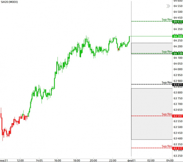 Торговые мысли Срочный рынок - BR, RI, SI, GD на 03.02.20