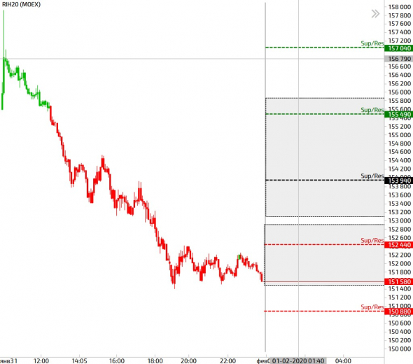 Торговые мысли Срочный рынок - BR, RI, SI, GD на 03.02.20