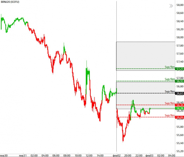 Торговые мысли Срочный рынок - BR, RI, SI, GD на 03.02.20