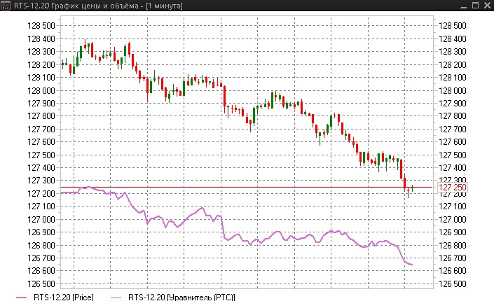 Новый арбитражный индикатор для фьючерса РТС