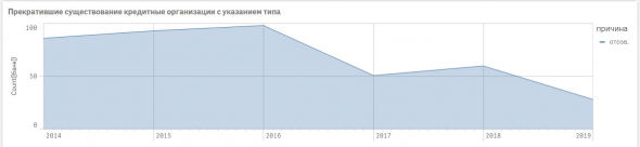 немного статистики по ликвидации банковских организаций