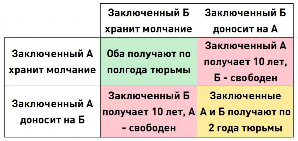 Дилемма заключенного