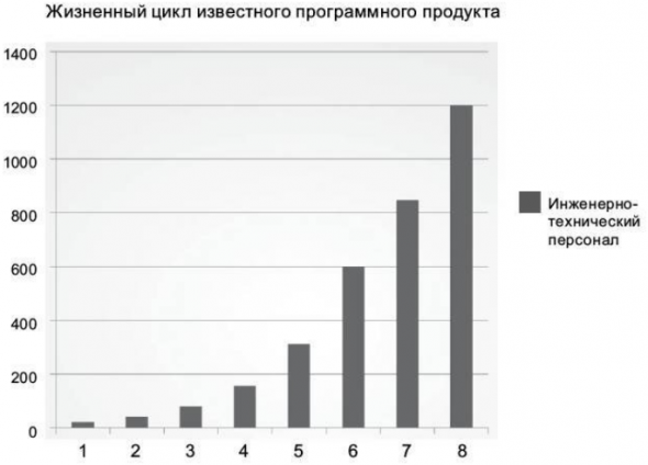 Рост численности инженерно-технического персонала