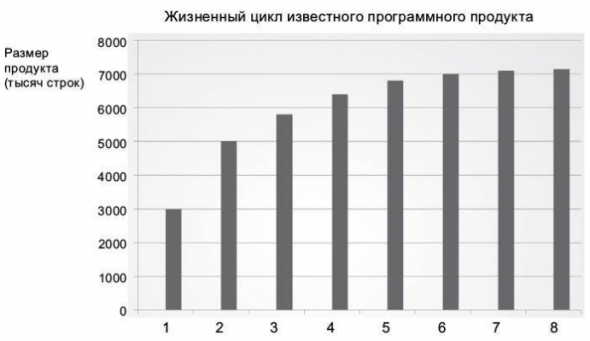 Продуктивность инженерно-технического персонала