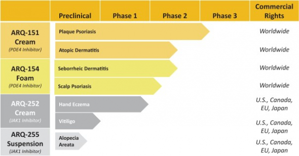 IPO ARCUTIS BIOTHERAPEUTICS (ARQT).