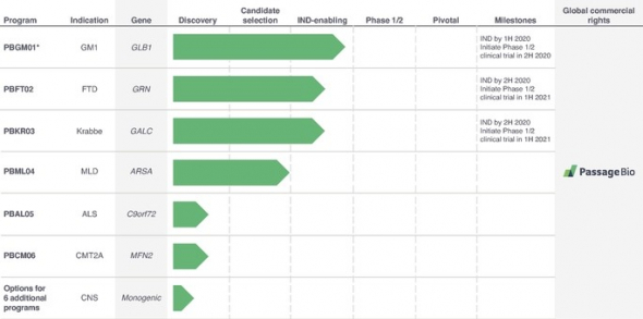 IPO PASSAGE BIO, INC. (PASG)