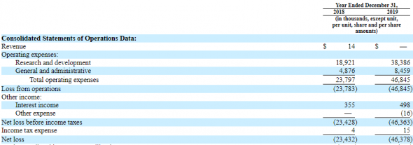 IPO Zentalis Pharmaceuticals  (ZNTL)