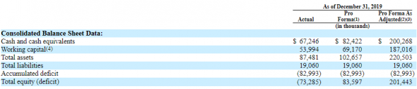 IPO Zentalis Pharmaceuticals  (ZNTL)