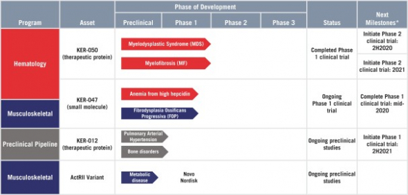 IPO KEROS THERAPEUTICS (KROS)