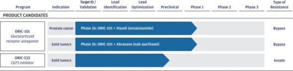 IPO ORIC PHARMACEUTICALS (ORIC)